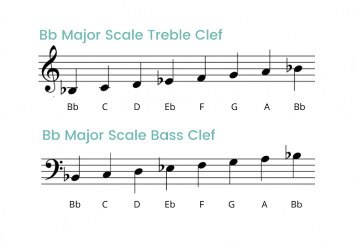 A flat major triad bass clef