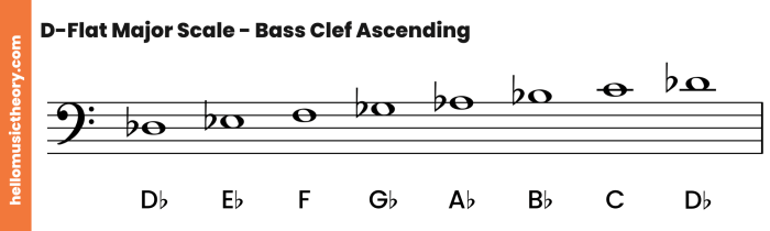 A flat major triad bass clef