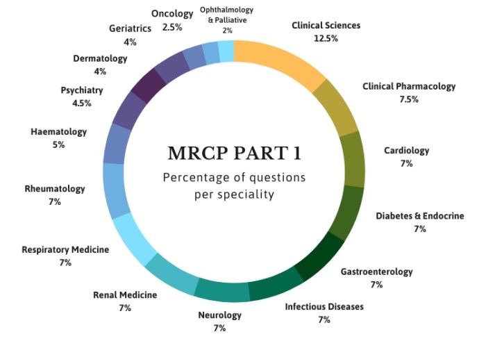 Mrcp mcq