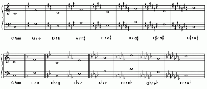 A flat major triad bass clef