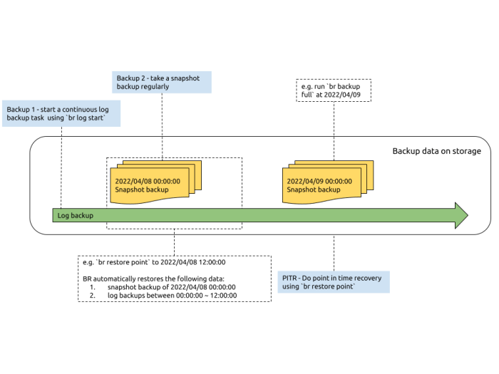 Disaster rto rpo implementing offs